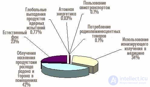 Radioactivity and Radiation: Natural, Ground, Cosmic, and Man-Made Sources, Measurement, Effects, and Protection