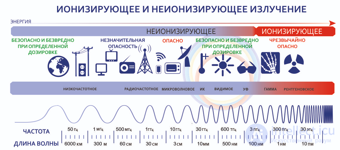 Radioactivity and Radiation: Natural, Ground, Cosmic, and Man-Made Sources, Measurement, Effects, and Protection