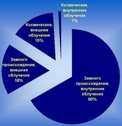 Radioactivity and Radiation: Natural, Ground, Cosmic, and Man-Made Sources, Measurement, Effects, and Protection
