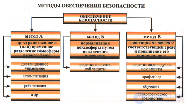 Life Safety: Principles, Concepts, Methods, and Life Safety Management