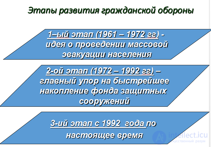 Civil Defense: Concept, Functions, Principles, and Objectives