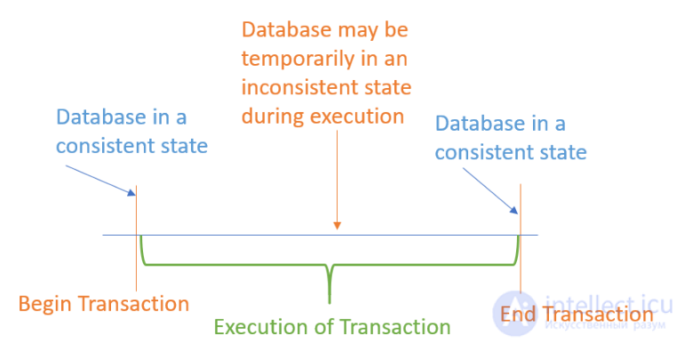 ACID (Atomicity, Consistency, Isolation, Durability) — requirements for a transactional system, and BASE