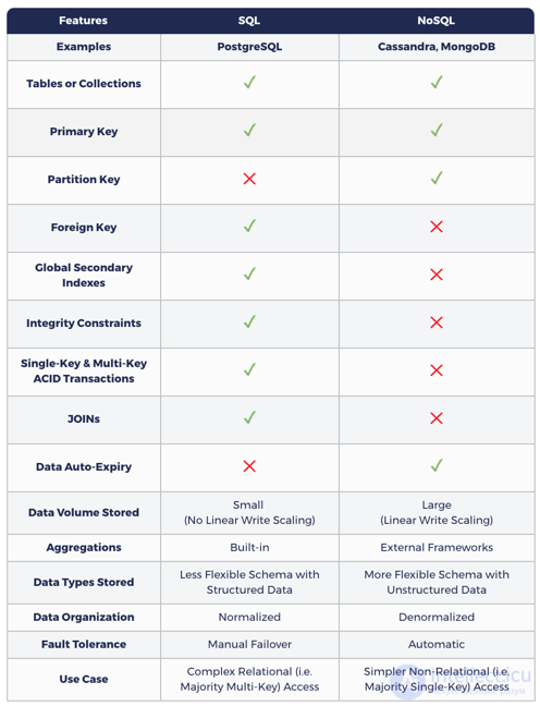 Design and comparison of SQL and NoSQL databases