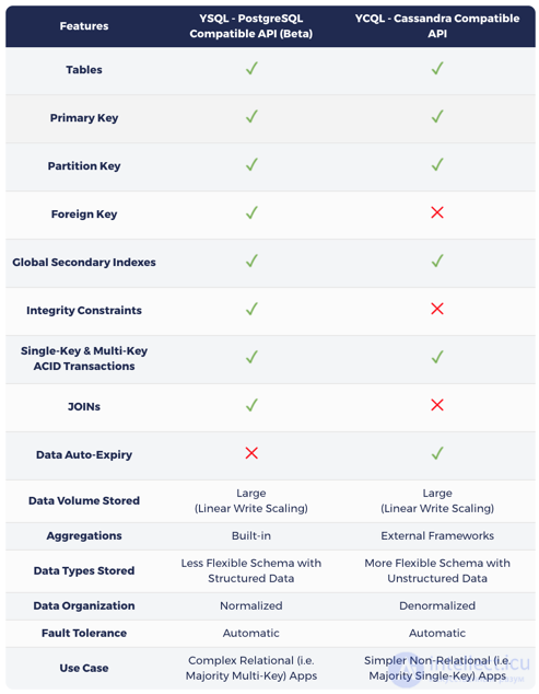 Design and comparison of SQL and NoSQL databases