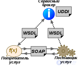 Web Service: Definition, Architecture and Examples