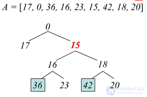 Static RMQRSQ (Range MinimumSum Query) and LCA (Least Common Ancestor): Reducing LCA to RMQ