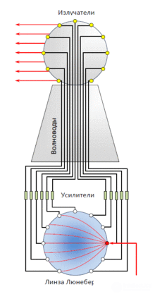 Lens Antennas: The Luneburg Lens and the Rotman Lens