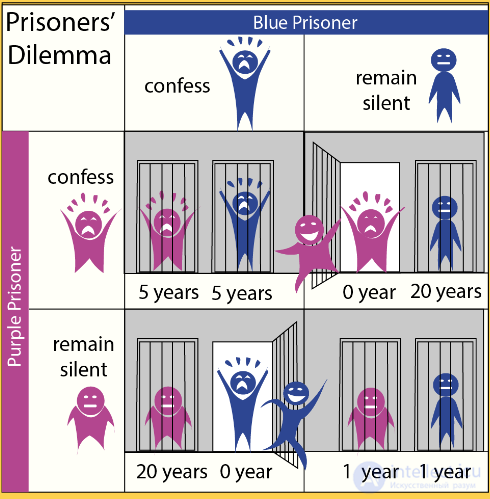 The Prisoners Dilemma (the Bandit Dilemma)