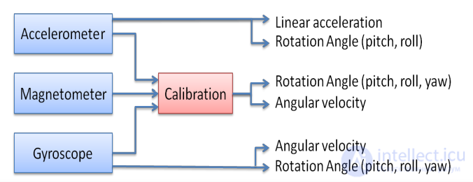Positioning, Orientation and Navigation Systems Without GPS