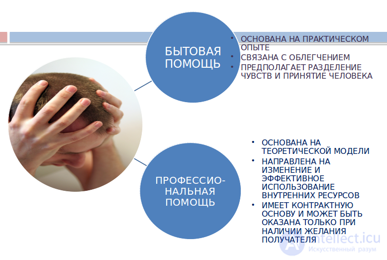 Psychological and Pedagogical Correction: Concept, Principles, Types, Psychological Assistance, Rogerian Dialogue