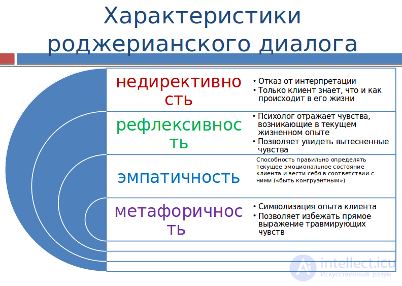 Psychological and Pedagogical Correction: Concept, Principles, Types, Psychological Assistance, Rogerian Dialogue