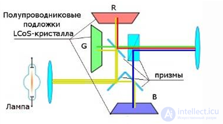 Video Projector: Design, Operating Principle, Types, and Fault-Finding Algorithms