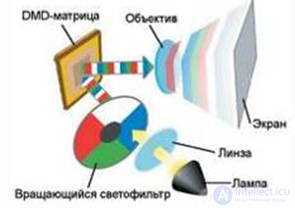 Video Projector: Design, Operating Principle, Types, and Fault-Finding Algorithms