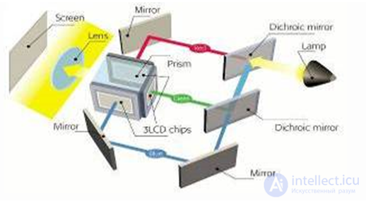 Video Projector: Design, Operating Principle, Types, and Fault-Finding Algorithms