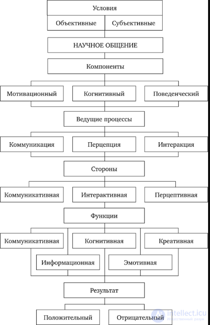 Scientific communication - types, history, purposes