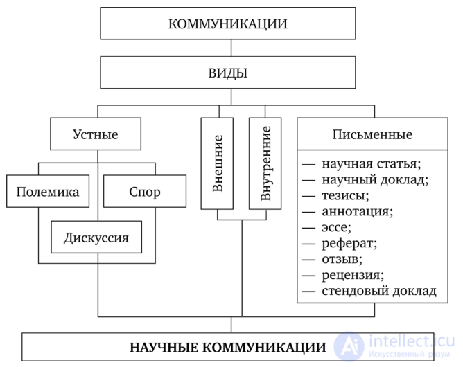 Scientific communication - types, history, purposes
