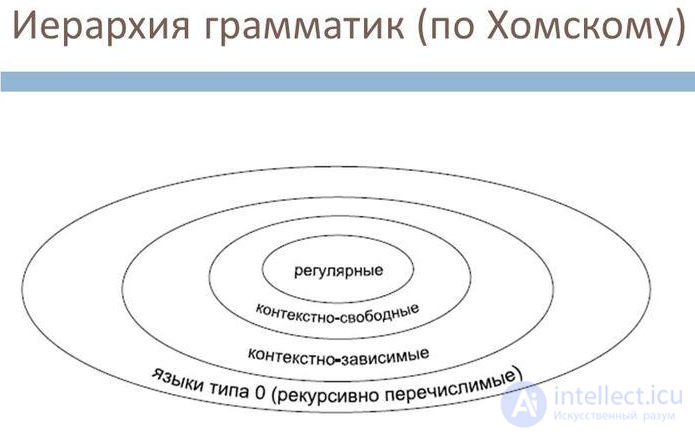 Formal Languages and Formal Grammars: The Chomsky Hierarchy, Alphabet and Words