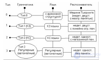Formal Languages and Formal Grammars: The Chomsky Hierarchy, Alphabet and Words