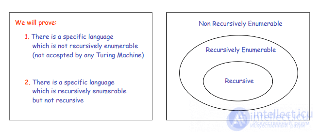 Recursively Enumerable Language
