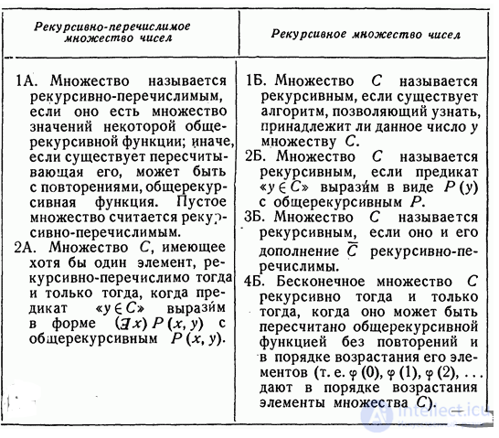 Recursively Enumerable Language