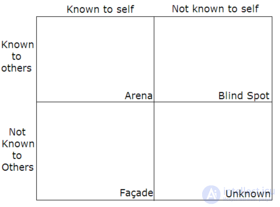 The Johari Window (Luft and Inghams Model): Johari Adjectives