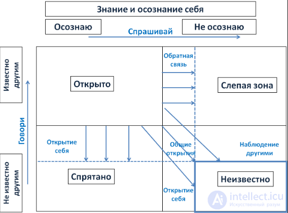 The Johari Window (Luft and Inghams Model): Johari Adjectives
