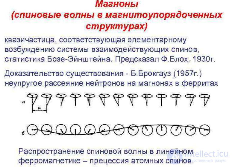 Magnon (Quasiparticle)