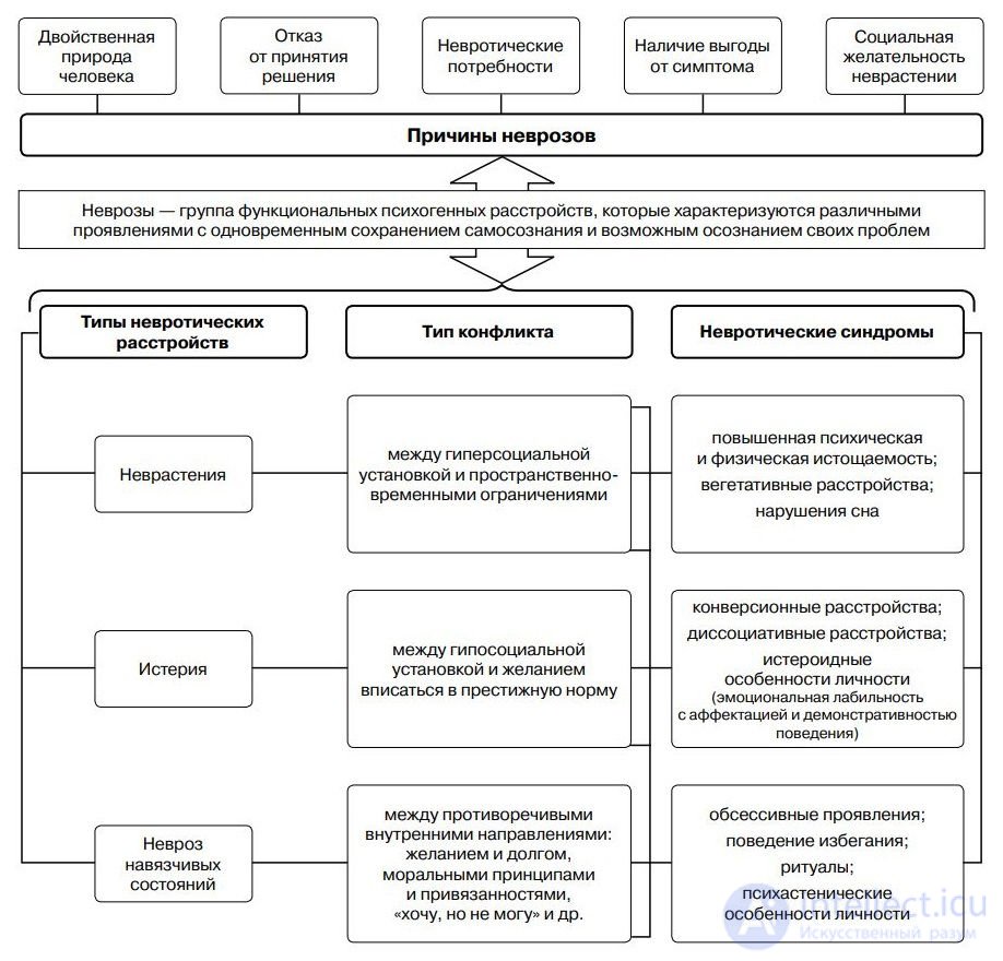 The Role of Psychological Conflict in the Emergence of Neurotic Disorders