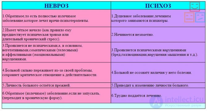 Fundamental Differences Between Psychological Problems and Neurotic Disorders