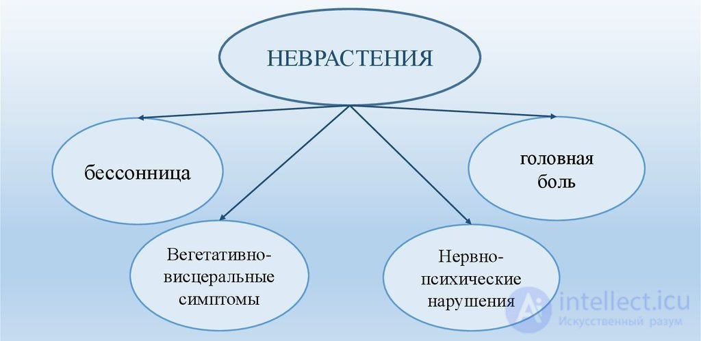 Neurasthenia: Symptoms, Stages of Astheno-Neurotic Syndrome, and Treatment