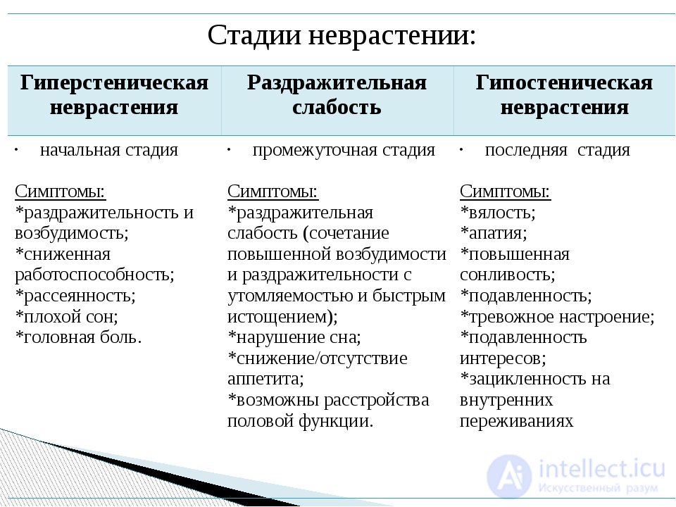Neurasthenia: Symptoms, Stages of Astheno-Neurotic Syndrome, and Treatment