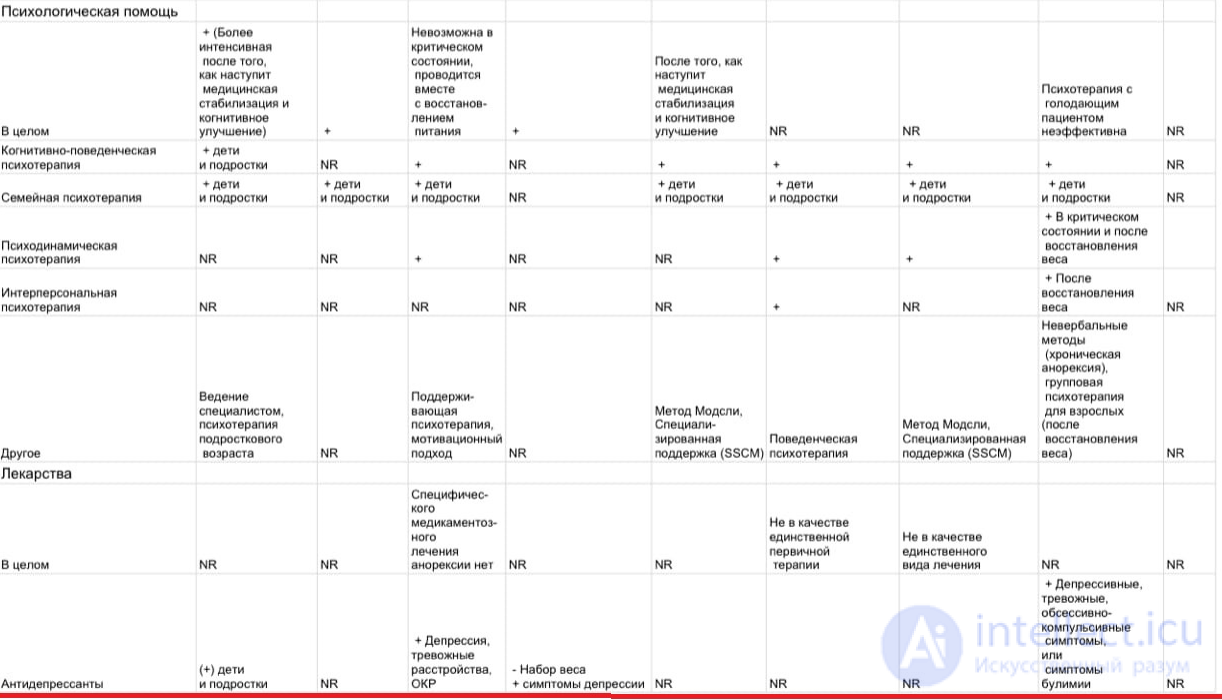 Anorexia Nervosa as a Borderline Mental Disorder