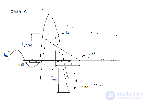 Electromagnetic Transient Processes in Simple Three-Phase Circuits