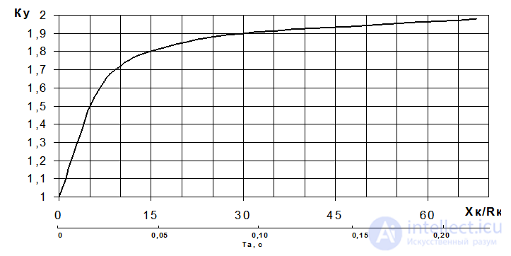 Peak Short-Circuit Current in AC Circuits