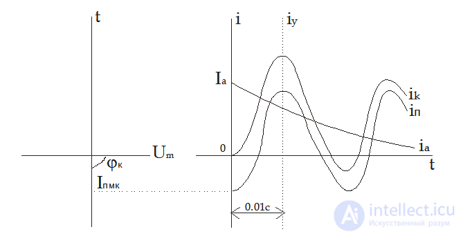 Peak Short-Circuit Current in AC Circuits