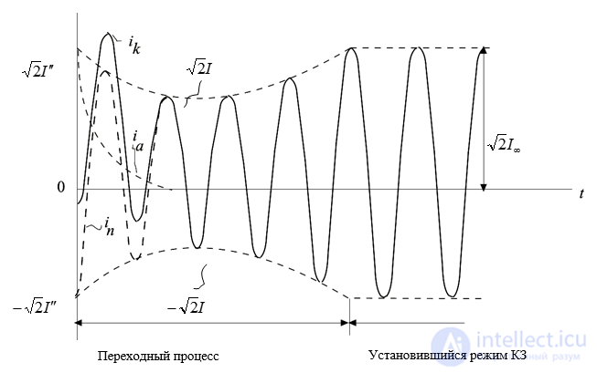 1. Three-Phase Short Circuit at Generator Terminals Without Automatic Excitation Control, Finite-Power Source