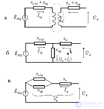 Initial Instant of a Sudden Disturbance (Transient and Subtransient)