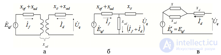 Initial Instant of a Sudden Disturbance (Transient and Subtransient)