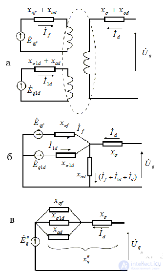 Initial Instant of a Sudden Disturbance (Transient and Subtransient)