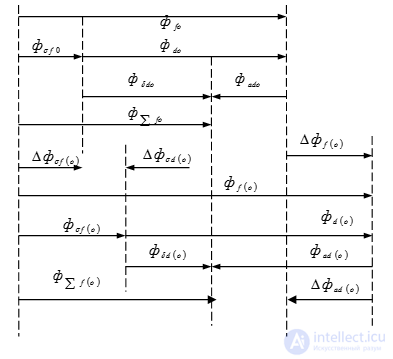 Initial Instant of a Sudden Disturbance (Transient and Subtransient)