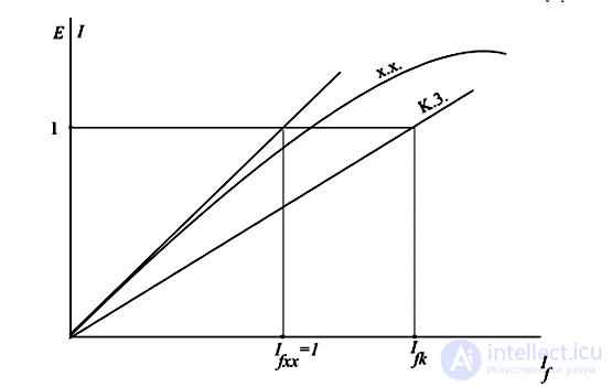 Steady-State Short-Circuit Current
