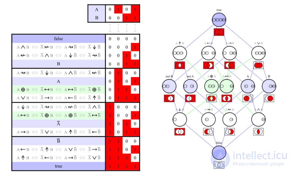 Logical operation in logic, linguistics, mathematics, and programming