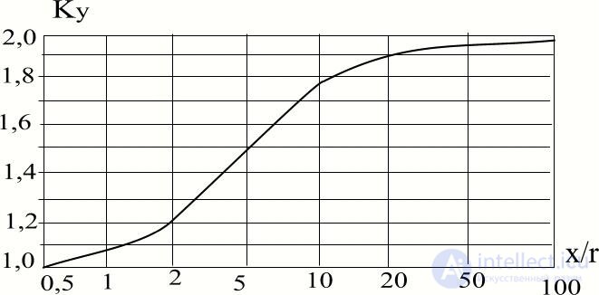 Calculating Short-Circuit Currents Using the Typical Curves Method