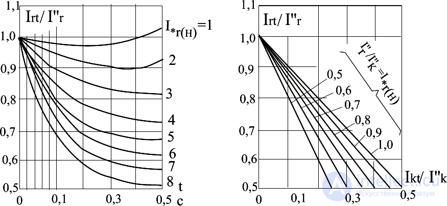 Calculating Short-Circuit Currents Using the Typical Curves Method