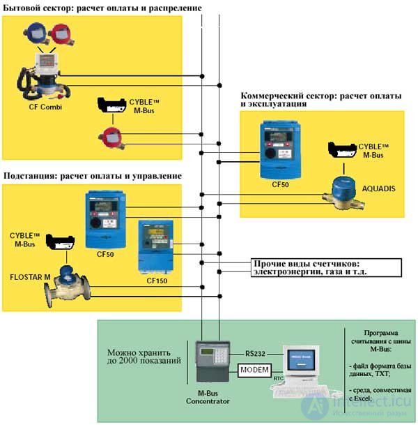 The M-Bus for metering devices