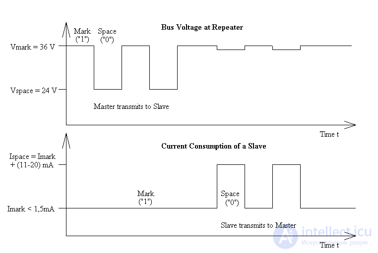 The M-Bus for metering devices