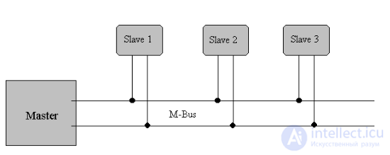 The M-Bus for metering devices