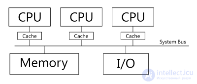 Classification of Parallel Computing Systems; Classes of Modern Parallel Computers