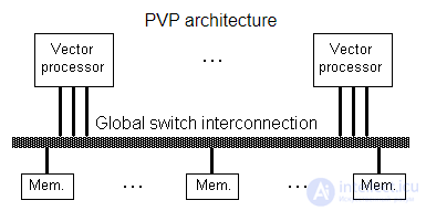 Classification of Parallel Computing Systems; Classes of Modern Parallel Computers