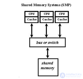 Classification of Parallel Computing Systems; Classes of Modern Parallel Computers
